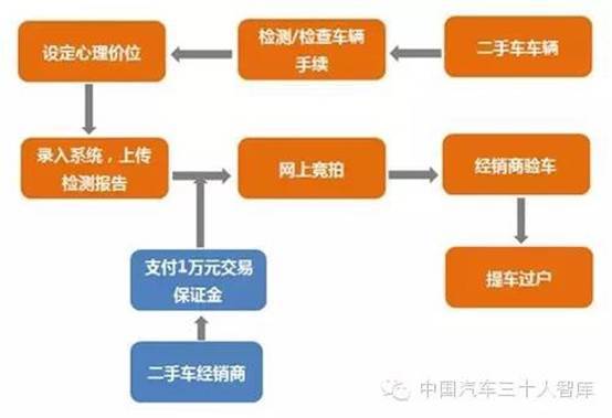 北京二手车市场概况及交易流程解析